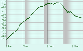 Graphe de la pression atmosphrique prvue pour Rollancourt