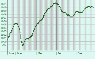 Graphe de la pression atmosphrique prvue pour Ashbourne