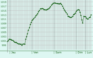 Graphe de la pression atmosphrique prvue pour Dietmannsried