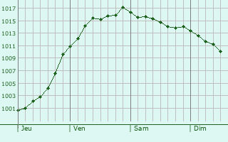Graphe de la pression atmosphrique prvue pour Sorcy-Saint-Martin