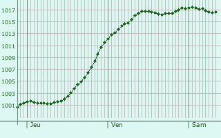 Graphe de la pression atmosphrique prvue pour Bassigney