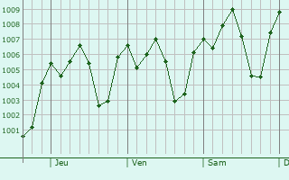 Graphe de la pression atmosphrique prvue pour Catemaco
