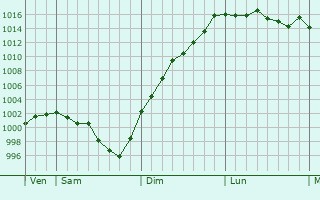Graphe de la pression atmosphrique prvue pour Lanhlin