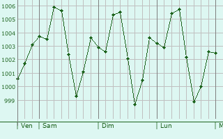 Graphe de la pression atmosphrique prvue pour Sade