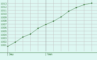 Graphe de la pression atmosphrique prvue pour Monchy-Cayeux