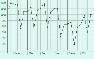 Graphe de la pression atmosphrique prvue pour Atraulia