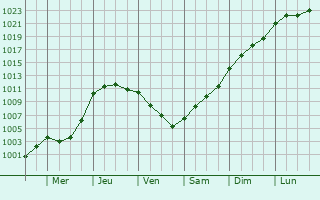 Graphe de la pression atmosphrique prvue pour Athy