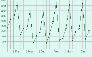 Graphe de la pression atmosphrique prvue pour Abu Jibeha