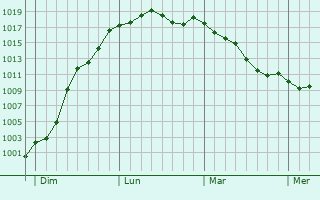 Graphe de la pression atmosphrique prvue pour Saint-Mand