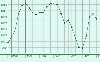 Graphe de la pression atmosphrique prvue pour Hattersheim