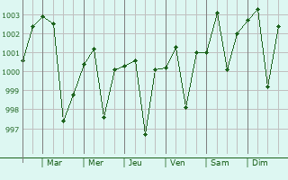 Graphe de la pression atmosphrique prvue pour Orai