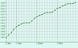 Graphe de la pression atmosphrique prvue pour Daugavgriva