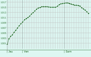 Graphe de la pression atmosphrique prvue pour Friesenheim