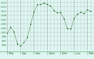 Graphe de la pression atmosphrique prvue pour Bourbonnais