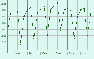 Graphe de la pression atmosphrique prvue pour Buldana