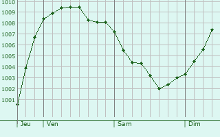 Graphe de la pression atmosphrique prvue pour Loano