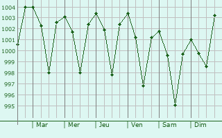 Graphe de la pression atmosphrique prvue pour Champua