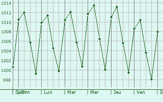 Graphe de la pression atmosphrique prvue pour Jamay