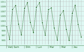 Graphe de la pression atmosphrique prvue pour Ecuandureo