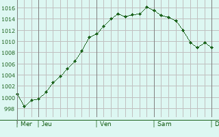 Graphe de la pression atmosphrique prvue pour Sogny-aux-Moulins