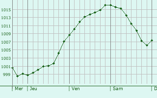 Graphe de la pression atmosphrique prvue pour Sonlez