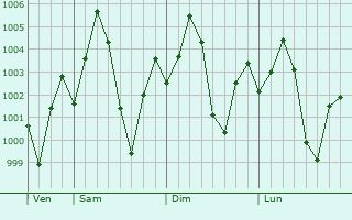 Graphe de la pression atmosphrique prvue pour Khairabad