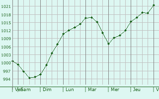 Graphe de la pression atmosphrique prvue pour Keynsham