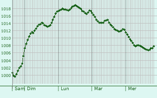 Graphe de la pression atmosphrique prvue pour Villeneuve-sur-Vre