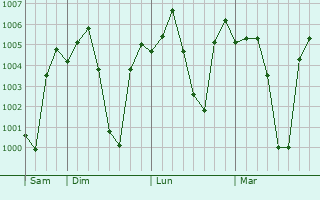 Graphe de la pression atmosphrique prvue pour Herbertpur