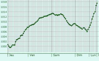 Graphe de la pression atmosphrique prvue pour Sept-Meules