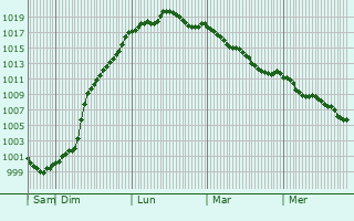 Graphe de la pression atmosphrique prvue pour Fontenay-sur-Eure