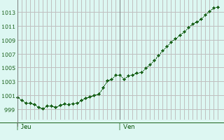 Graphe de la pression atmosphrique prvue pour Geertruidenberg