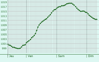 Graphe de la pression atmosphrique prvue pour Kassel