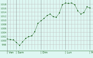 Graphe de la pression atmosphrique prvue pour Astorga