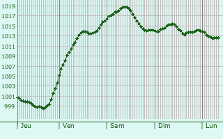 Graphe de la pression atmosphrique prvue pour Weienburg in Bayern