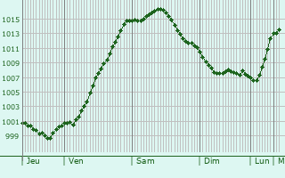 Graphe de la pression atmosphrique prvue pour Bckeburg