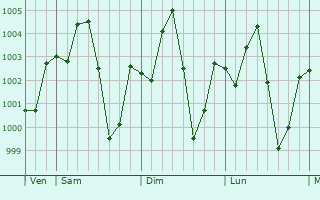 Graphe de la pression atmosphrique prvue pour Mnaka