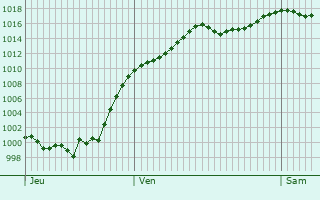 Graphe de la pression atmosphrique prvue pour Trkheim