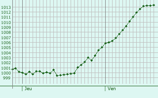 Graphe de la pression atmosphrique prvue pour Houffalize