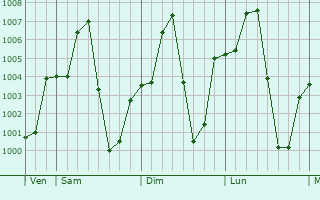 Graphe de la pression atmosphrique prvue pour Phichit