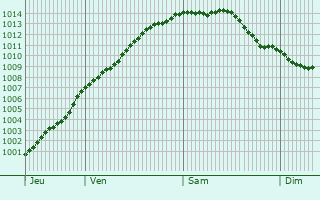 Graphe de la pression atmosphrique prvue pour Marant