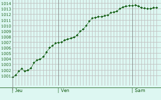 Graphe de la pression atmosphrique prvue pour Duisans