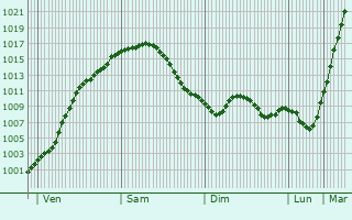 Graphe de la pression atmosphrique prvue pour Stadtallendorf