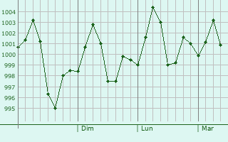 Graphe de la pression atmosphrique prvue pour Banmankhi