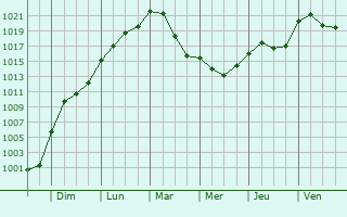 Graphe de la pression atmosphrique prvue pour Le Riols