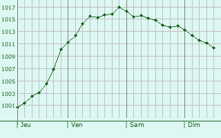 Graphe de la pression atmosphrique prvue pour Saint-Amand-sur-Ornain