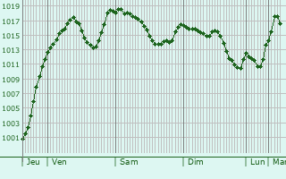 Graphe de la pression atmosphrique prvue pour Sierre