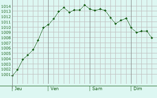 Graphe de la pression atmosphrique prvue pour Sarcelles