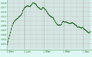 Graphe de la pression atmosphrique prvue pour Tierc