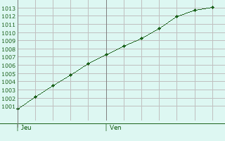 Graphe de la pression atmosphrique prvue pour Merlimont
